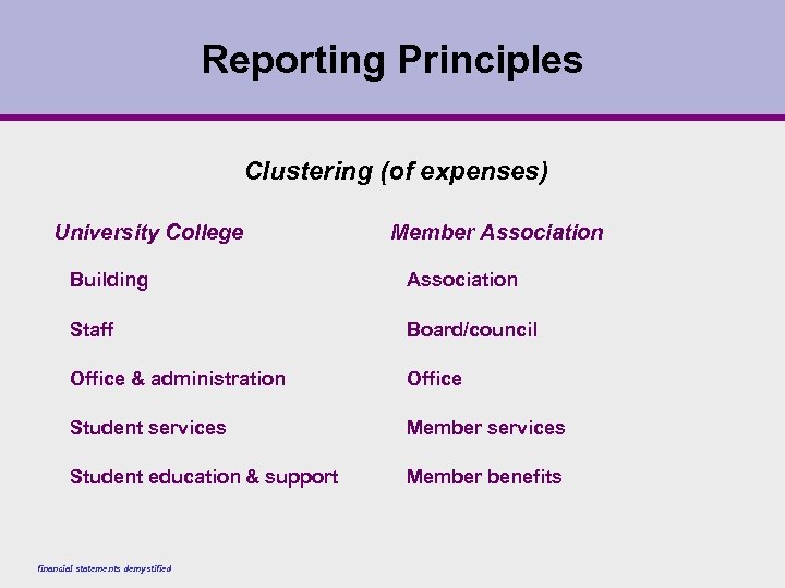 Reporting Principles Clustering (of expenses) University College Member Association Building Association Staff Board/council Office