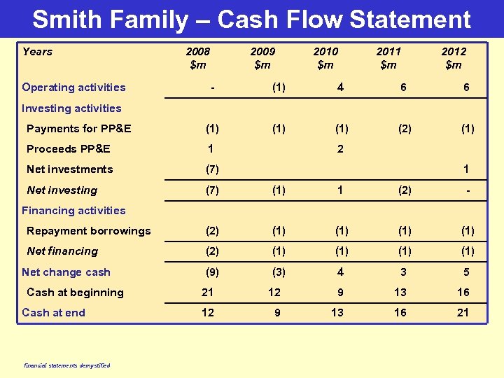 Smith Family – Cash Flow Statement Years Operating activities 2008 $m 2009 $m 2010