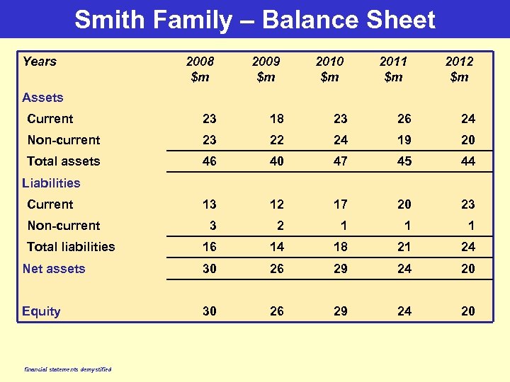 Smith Family – Balance Sheet Years 2008 $m 2009 $m 2010 $m 2011 $m