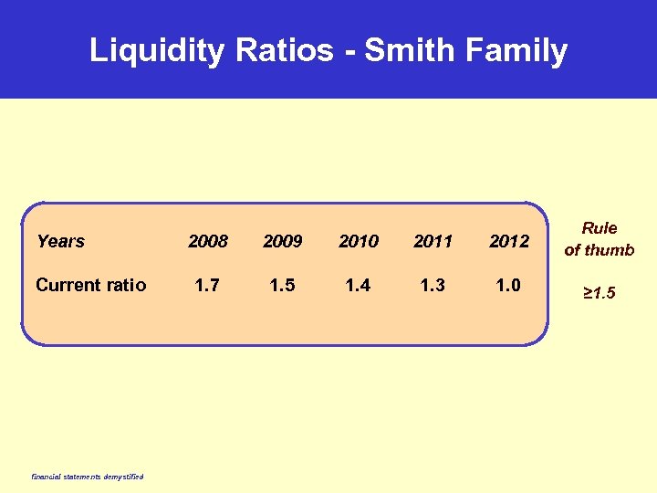 Liquidity Ratios - Smith Family Years Current ratio financial statements demystified 2008 2009 2010