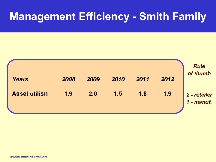 Management Efficiency - Smith Family Years Asset utilisn financial statements demystified 2008 2009 2010