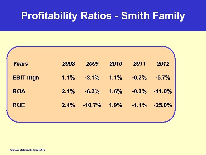 Profitability Ratios - Smith Family Years 2008 2009 2010 2011 2012 EBIT mgn 1.