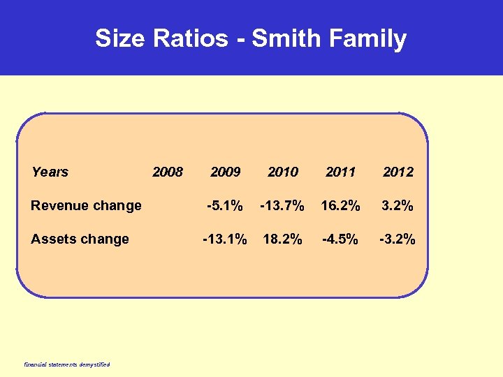 Size Ratios - Smith Family Years 2009 2010 2011 2012 Revenue change -5. 1%