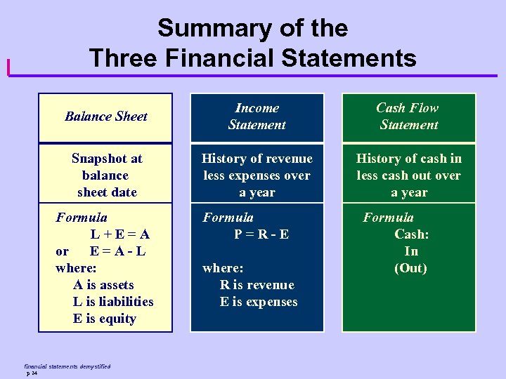 Summary of the Three Financial Statements Balance Sheet Income Statement Cash Flow Statement Snapshot