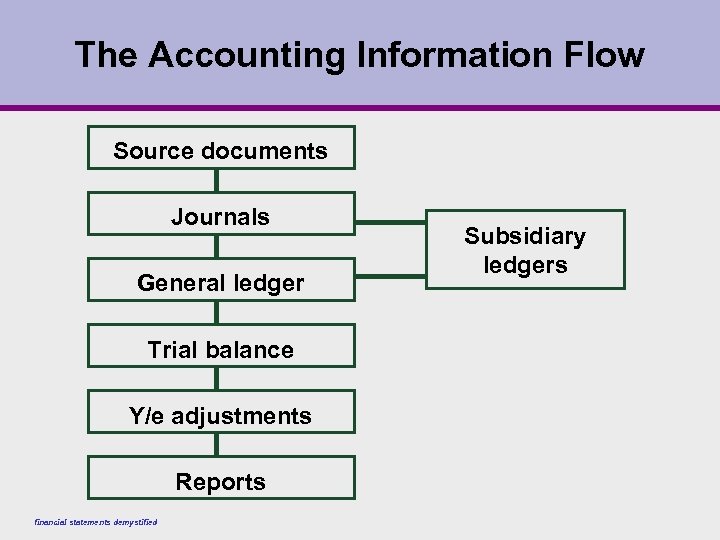 The Accounting Information Flow Source documents Journals General ledger Trial balance Y/e adjustments Reports