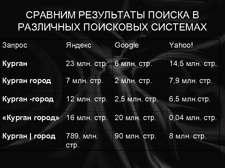 СРАВНИМ РЕЗУЛЬТАТЫ ПОИСКА В РАЗЛИЧНЫХ ПОИСКОВЫХ СИСТЕМАХ Запрос Яндекс Google Курган 23 млн. стр.