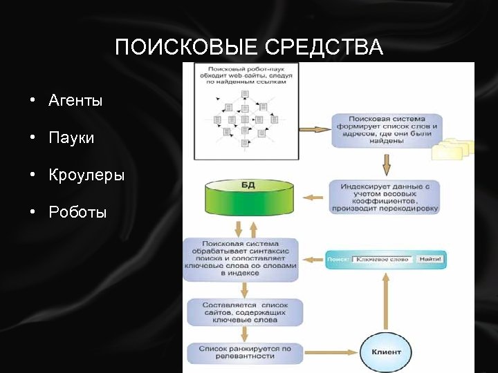 Средства поиска. Агенты поисковой системы. Структура поисковых систем интернета. Структура работы поисковых систем. Схема работы поисковых машин.