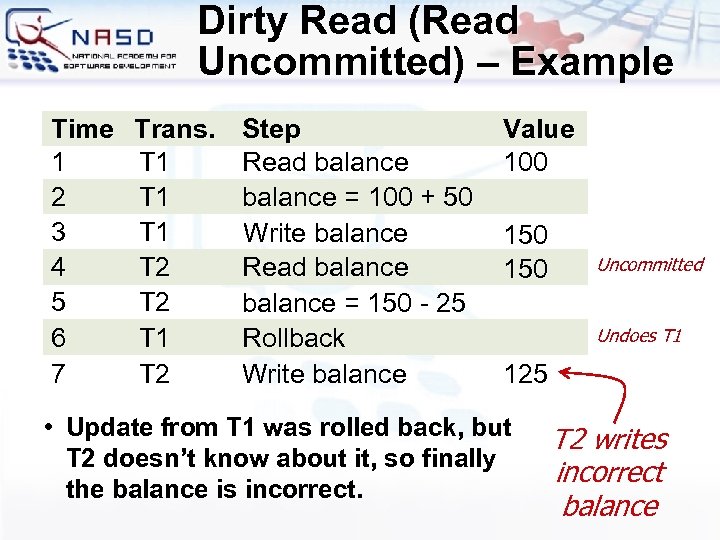 Dirty Read (Read Uncommitted) – Example Time 1 2 3 4 5 6 7