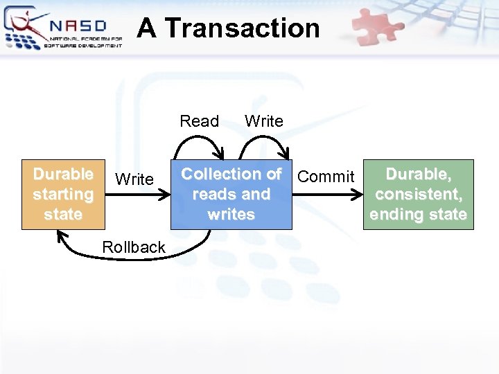 A Transaction Read Durable starting state Write Rollback Write Collection of Commit Durable, reads