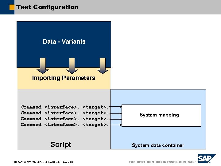 Test Configuration Data - Variants Importing Parameters Command <interface>, Script ã SAP AG 2005,