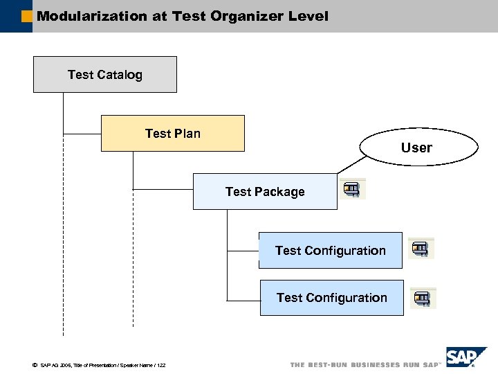 Modularization at Test Organizer Level Test Catalog Test Plan User Test Package Test Configuration