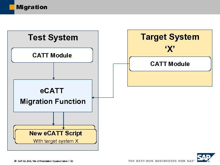 Migration Test System CATT Module Target System ‘X’ CATT Module e. CATT Migration Function