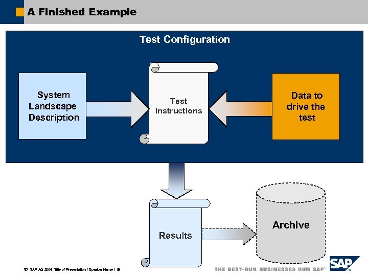 A Finished Example Test Configuration System Landscape Description Test Instructions Results ã SAP AG