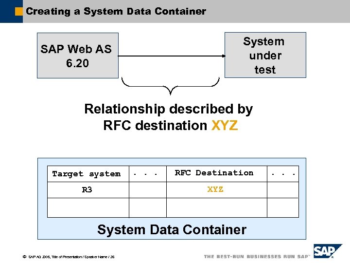 Creating a System Data Container System under test SAP Web AS 6. 20 Relationship