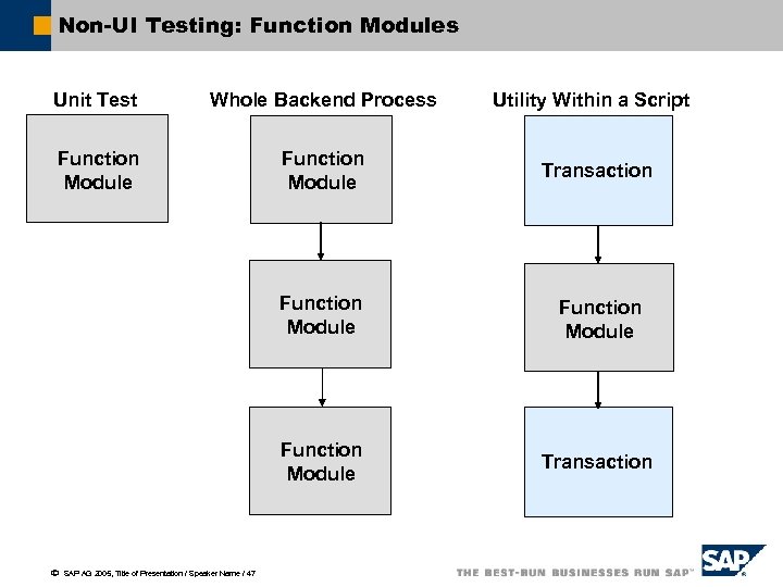 Non-UI Testing: Function Modules Unit Test Whole Backend Process Function Module Transaction Function Module