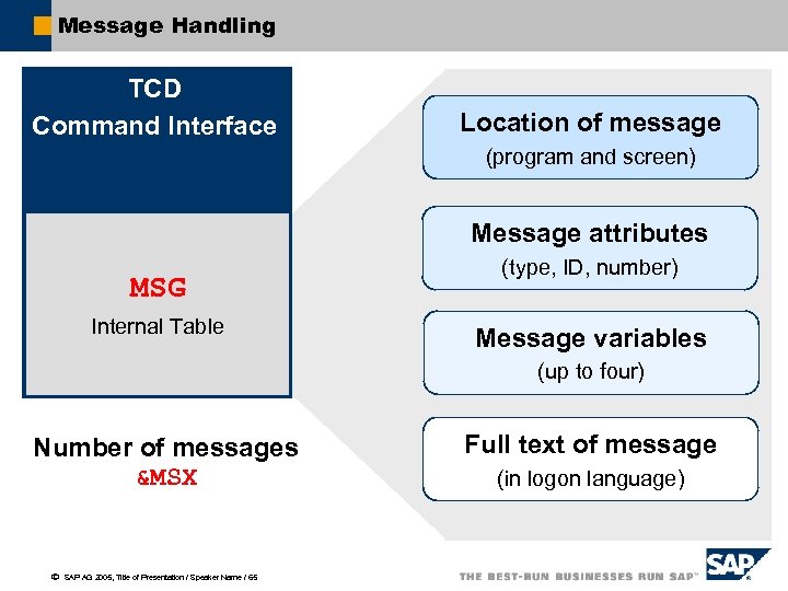 Message Handling TCD Command Interface Location of message (program and screen) Message attributes MSG