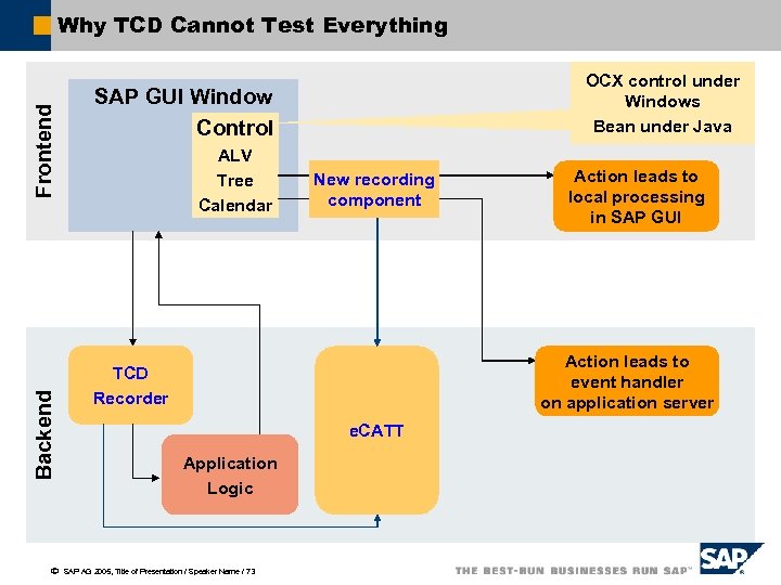 Backend Frontend Why TCD Cannot Test Everything ã OCX control under Windows Bean under