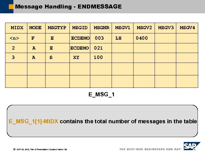 Message Handling - ENDMESSAGE MIDX MODE MSGTYP MSGID MSGNR <n> F E ECDEMO 003