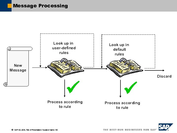 Message Processing Look up in user-defined rules Look up in default rules New Message