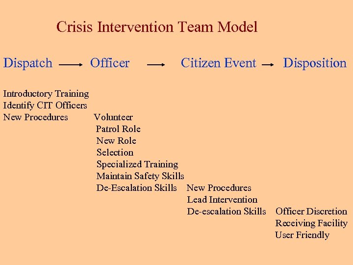 Crisis Intervention Team Model Dispatch Officer Citizen Event Disposition Introductory Training Identify CIT Officers