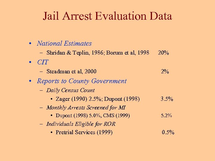 Jail Arrest Evaluation Data • National Estimates – Shridan & Teplin, 1986; Borum et