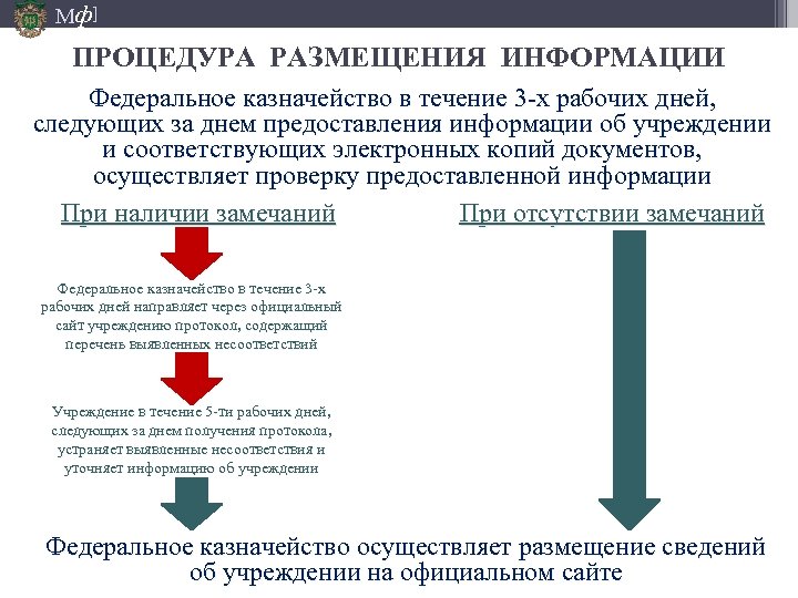 Мф] ПРОЦЕДУРА РАЗМЕЩЕНИЯ ИНФОРМАЦИИ Федеральное казначейство в течение 3 -х рабочих дней, следующих за