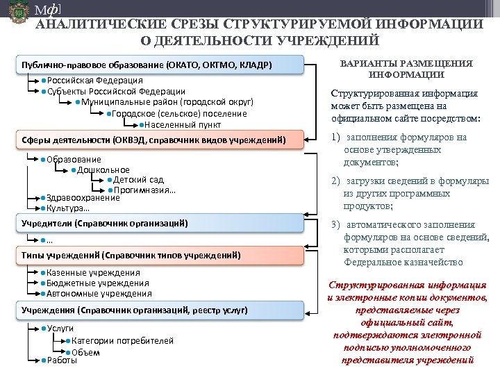 Мф] АНАЛИТИЧЕСКИЕ СРЕЗЫ СТРУКТУРИРУЕМОЙ ИНФОРМАЦИИ О ДЕЯТЕЛЬНОСТИ УЧРЕЖДЕНИЙ Публично-правовое образование (ОКАТО, ОКТМО, КЛАДР) ВАРИАНТЫ