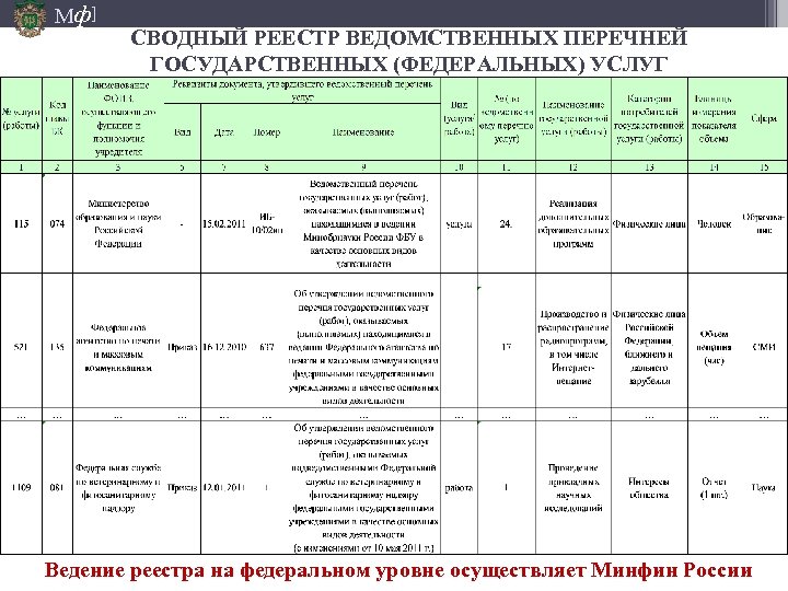 Ведения реестра проектов. Сводный реестр услуг. Реестр замечаний. Сводный реестра государственных и муниципальных услуг.