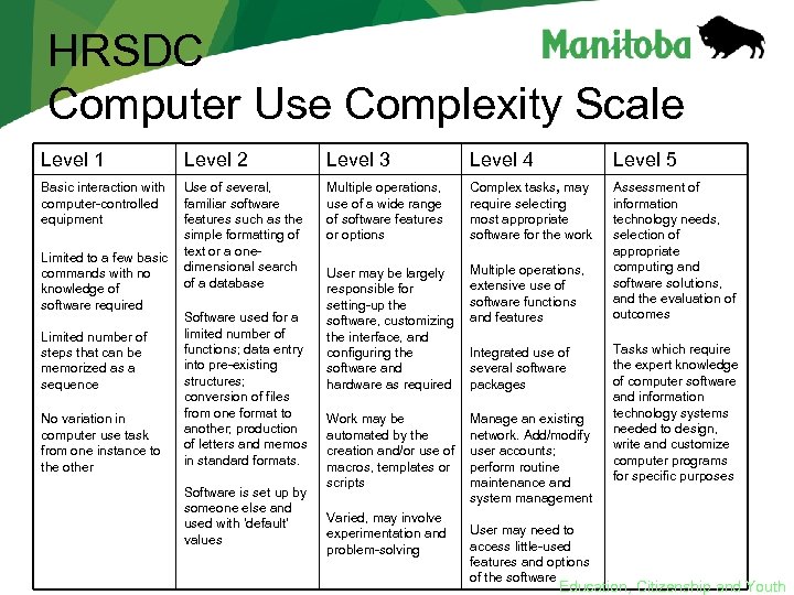 HRSDC Computer Use Complexity Scale Level 1 Level 2 Level 3 Level 4 Level