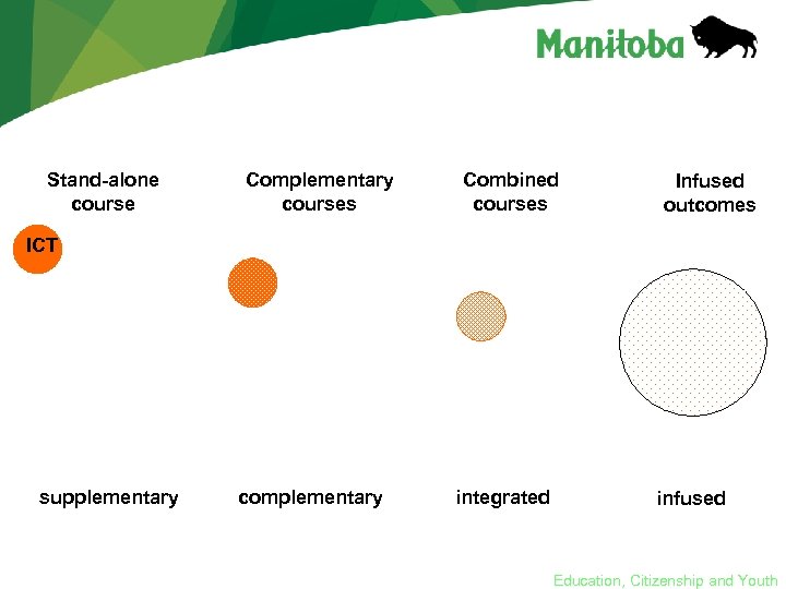 Stand-alone course Complementary courses Combined courses Infused outcomes ICT supplementary complementary integrated infused Education,