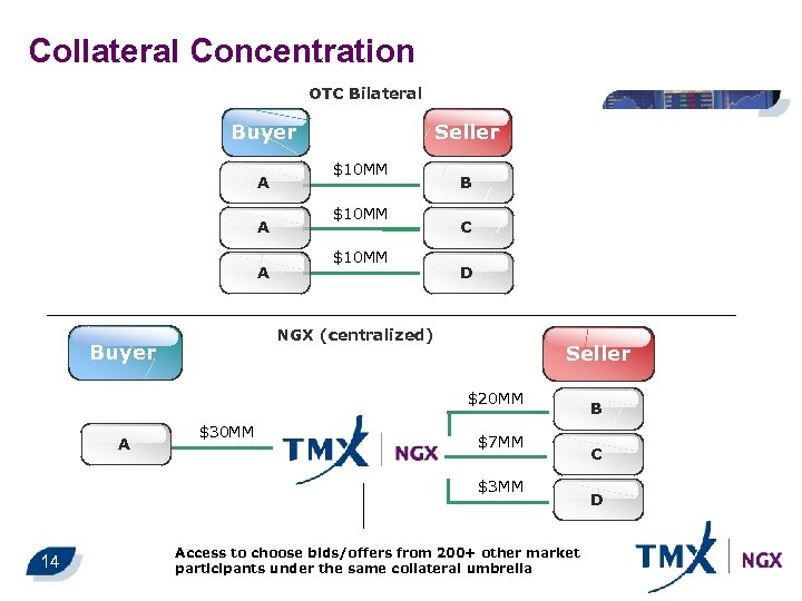 Collateral Concentration OTC Bilateral Buyer A A A Seller $10 MM B C D