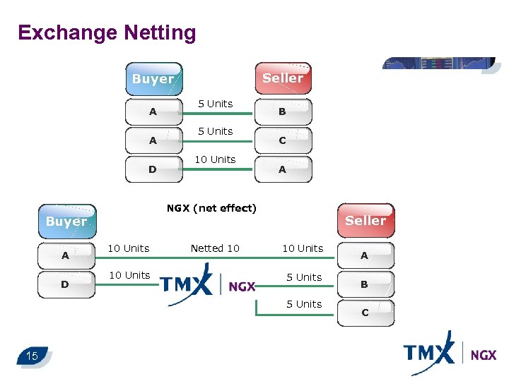 Exchange Netting Seller Buyer A A D D 5 Units 10 Units B C