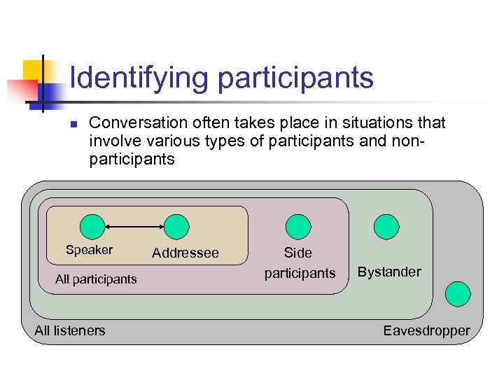 Identifying participants n Conversation often takes place in situations that involve various types of