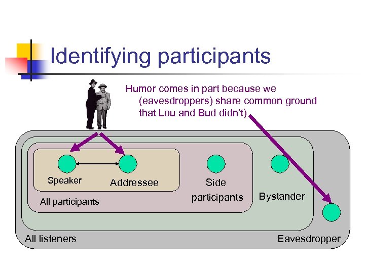 Identifying participants Humor comes in part because we (eavesdroppers) share common ground that Lou