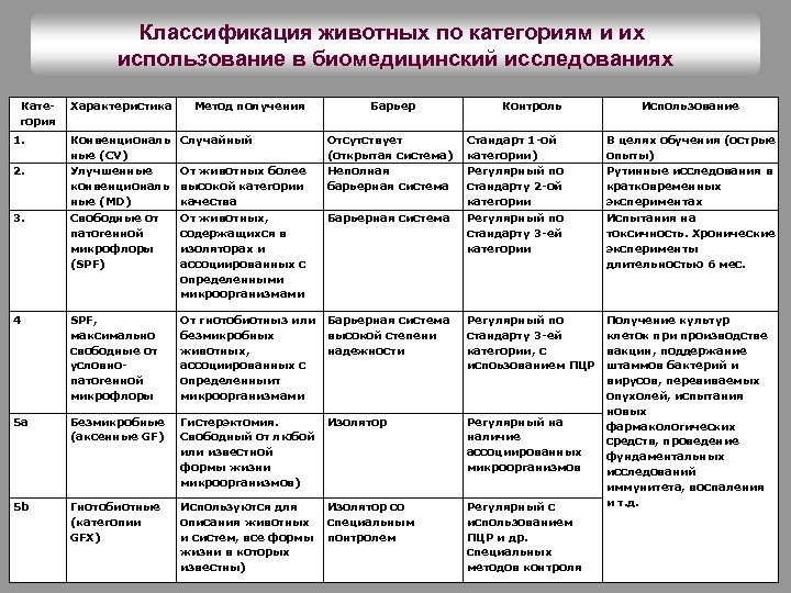 Классификация животных по категориям и их использование в биомедицинский исследованиях Категория 1. Характеристика Метод