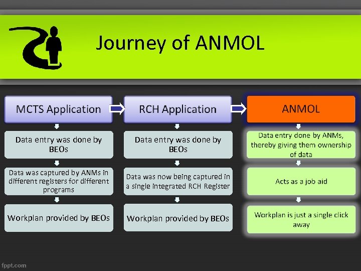 Journey of ANMOL Data entry was done by BEOs Data was captured by ANMs