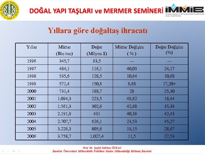 Yıllara göre doğaltaş ihracatı Yıllar Miktar (Bin ton) Değer (Milyon $) Miktar Değişim (