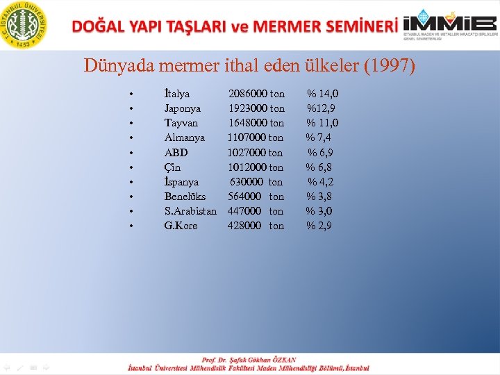Dünyada mermer ithal eden ülkeler (1997) • • • İtalya 2086000 ton % 14,