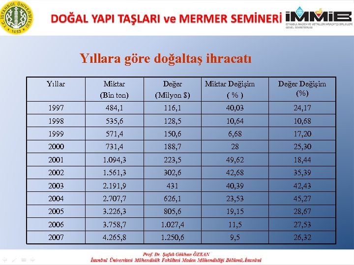Yıllara göre doğaltaş ihracatı Yıllar Miktar (Bin ton) Değer (Milyon $) Miktar Değişim (