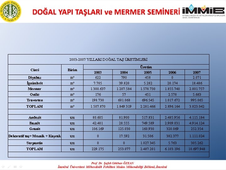 2003 -2007 YILLARI DOĞAL TAŞ ÜRETİMLERİ Cinsi Birim Diyabaz İgnimbrit m³ m³ 2003 622