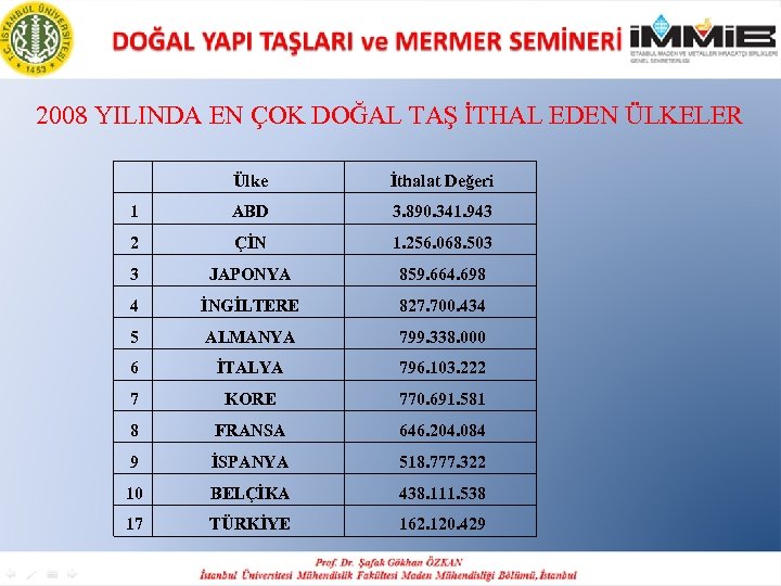 2008 YILINDA EN ÇOK DOĞAL TAŞ İTHAL EDEN ÜLKELER Ülke İthalat Değeri 1 ABD