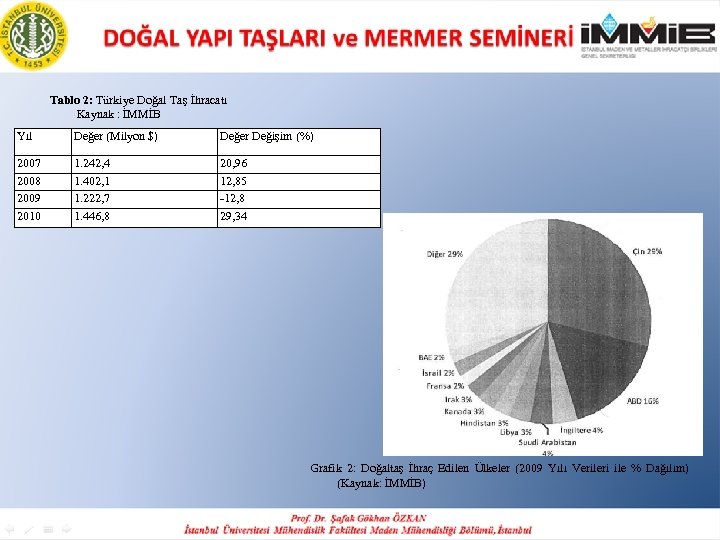 Tablo 2: Türkiye Doğal Taş İhracatı Kaynak : İMMİB Yıl Değer (Milyon $) Değer
