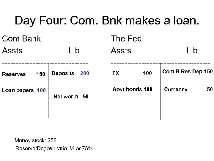 Day Four: Com. Bnk makes a loan. Com Bank Assts Lib ---------------Reserves 150 Deposits