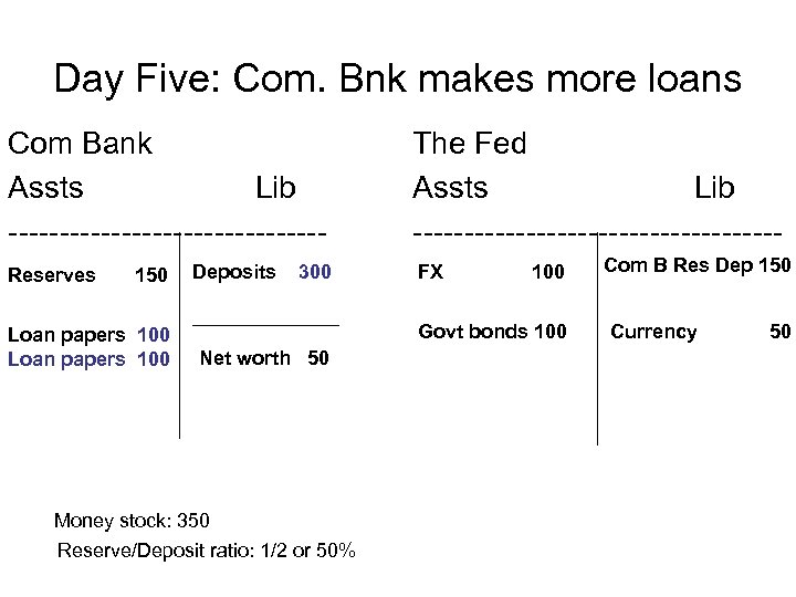 Day Five: Com. Bnk makes more loans Com Bank Assts Lib ---------------Reserves 150 Loan