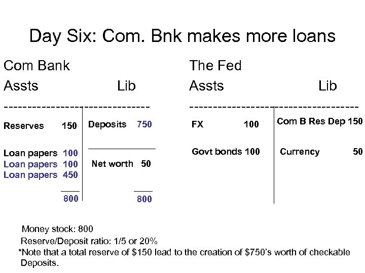 Day Six: Com. Bnk makes more loans Com Bank Assts Lib ---------------Reserves 150 Deposits