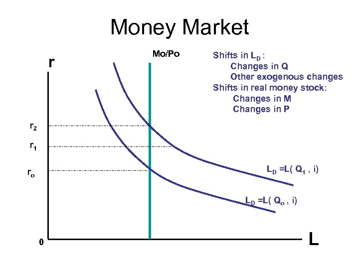 Money Market r Mo/Po Shifts in LD : Changes in Q Other exogenous changes