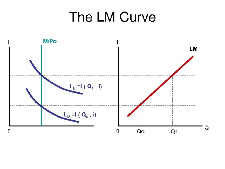 The LM Curve i M/Po i LM LD =L( Q 1 , i) LD