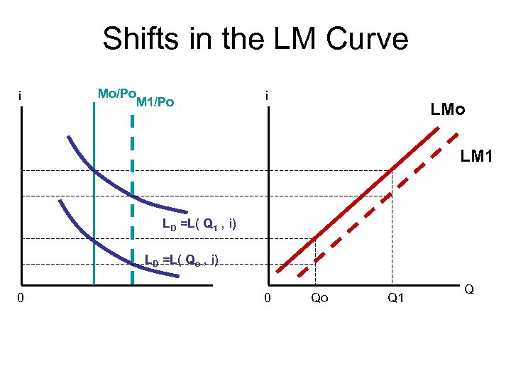 Shifts in the LM Curve i Mo/Po M 1/Po i LMo LM 1 LD