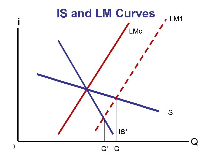 i IS and LM Curves LM 1 LMo IS IS’ 0 Q’ Q Q