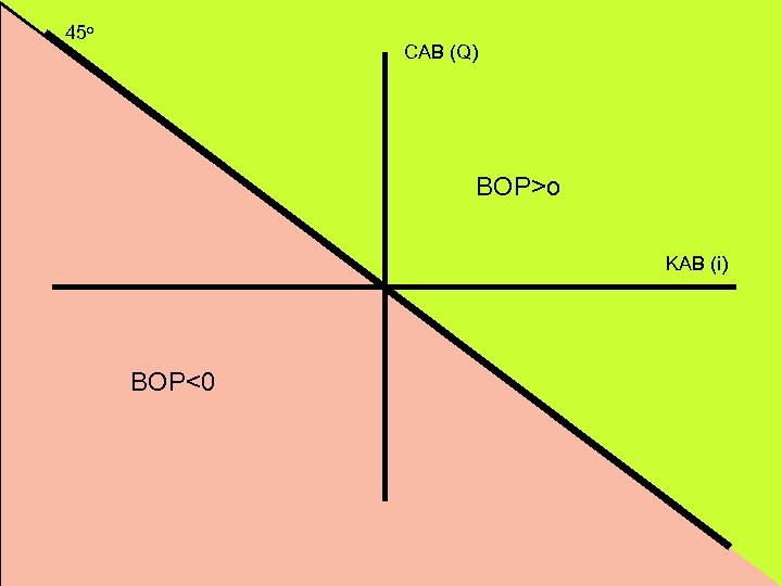 45 o BOP Equilibrium CAB (Q) BOP>o KAB (i) BOP<0 